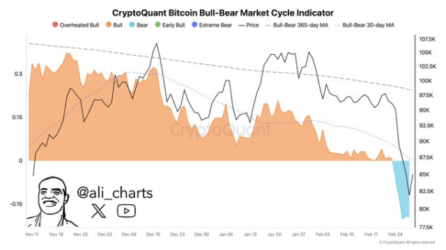 Indicatore toro-orso - Fonte CryptoQuant