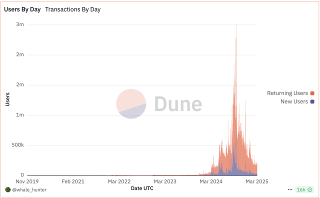 Fonte: Dune