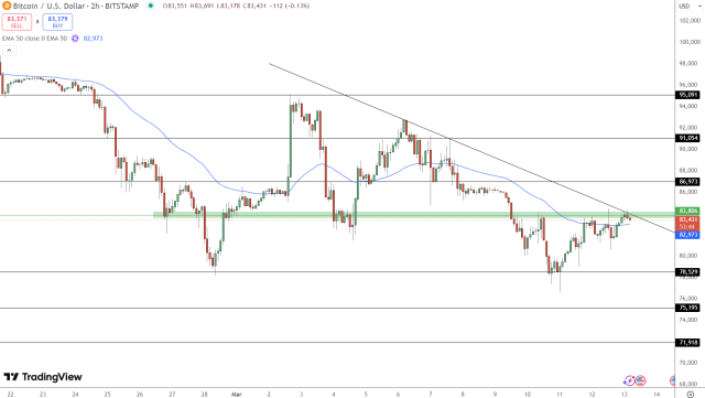 Grafico del prezzo di Bitcoin – Fonte: Tradingview