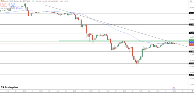 Grafico giornaliero di Bitcoin - Fonte TradingView
