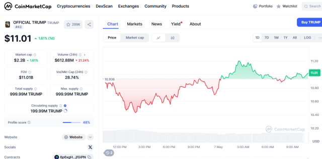 Prezzo TRUMP - Fonte CoinMarketCap