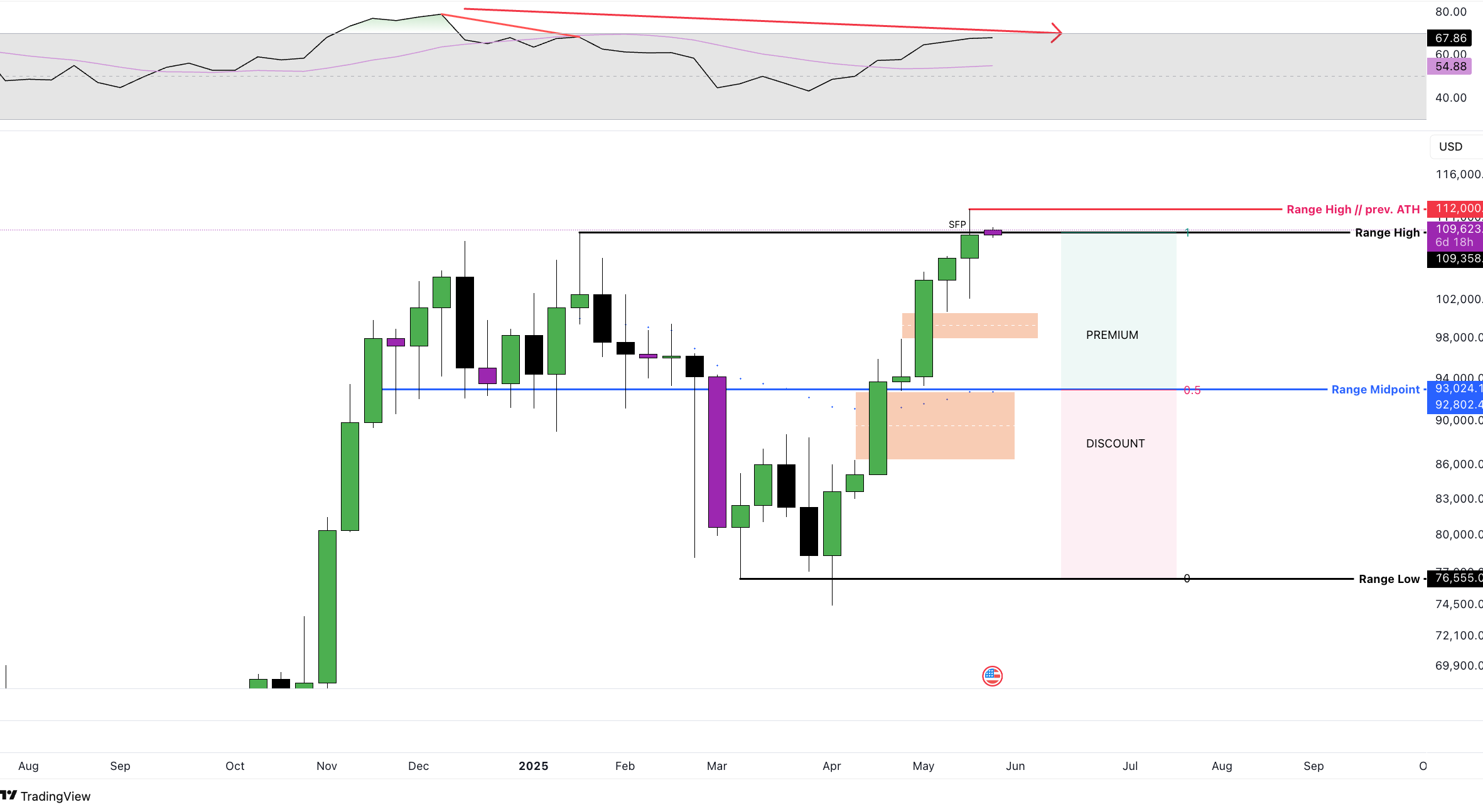 BTC