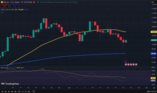 Grafico del prezzo di Bitcoin – Fonte: TradingView