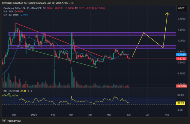Fonte TradingView