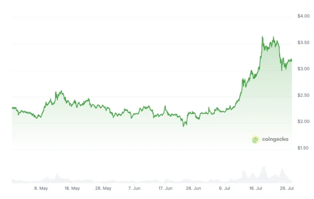 Fonte CoinGecko