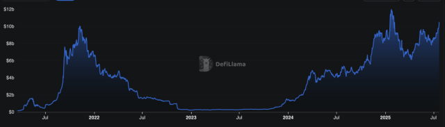 Fonte DefiLlama