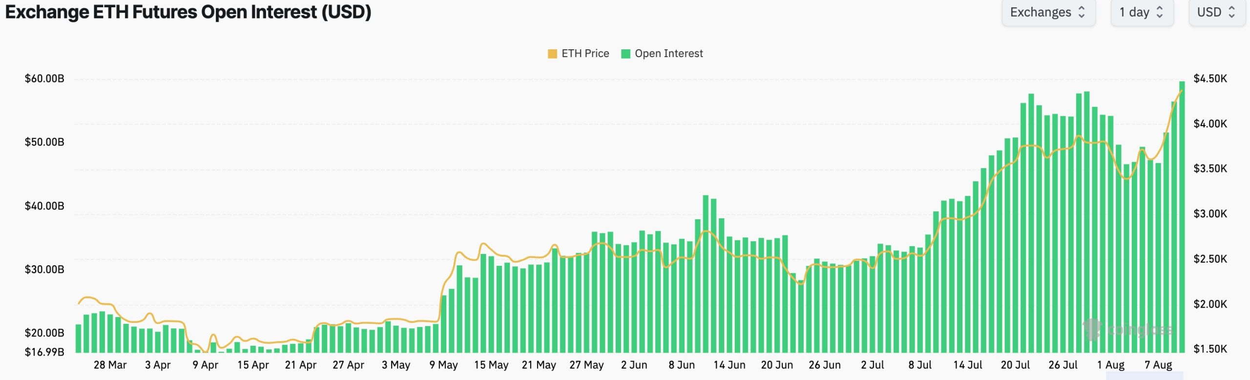 Open Interest