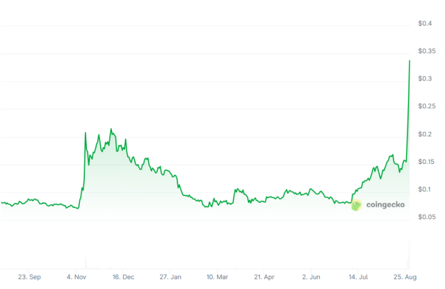 Fonte Coingecko