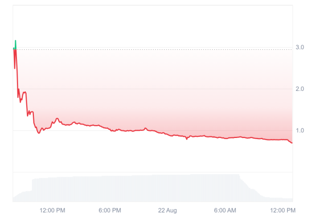 Fonte CoinMarketCap