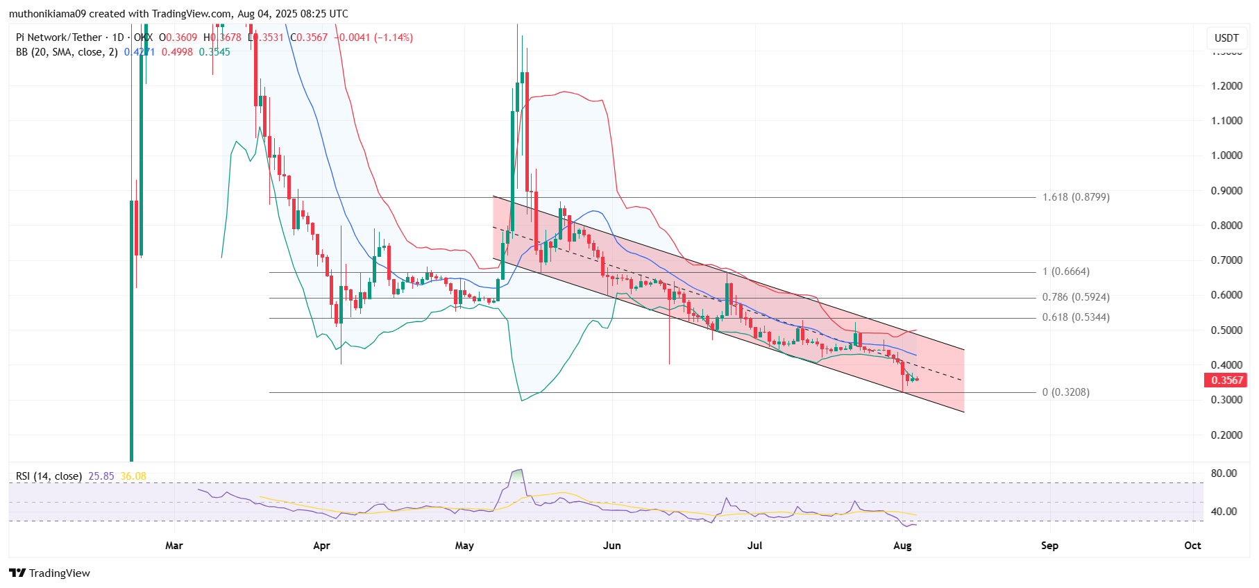 Fonte TradingView