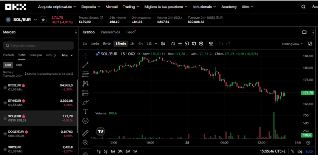 OKX è uno dei migliori exchange di futures di Solana