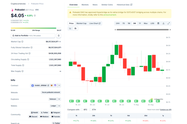 Fonte CoinGecko