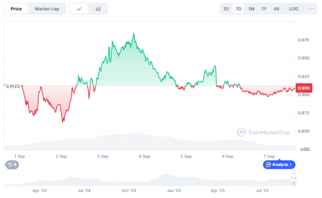 Fonte CoinMarketCap