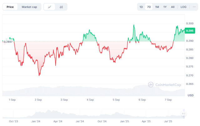 Fonte CoinMarketCap