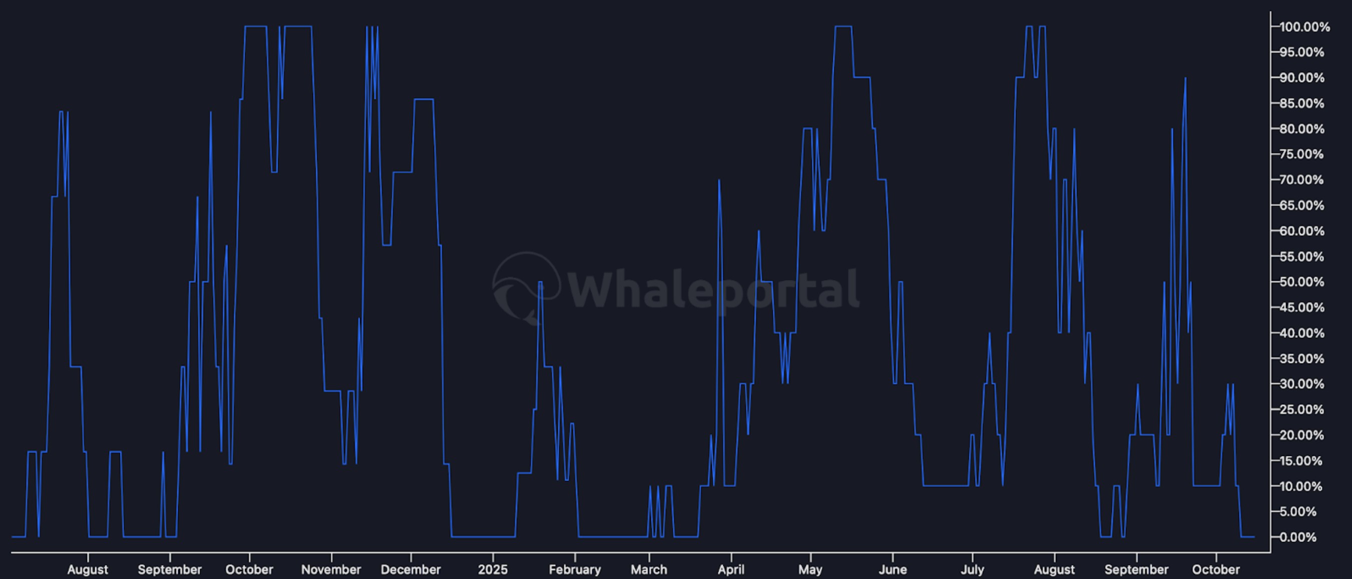 Immagine che riporta un grafico di valore estrapolato dal sito Whaleportal