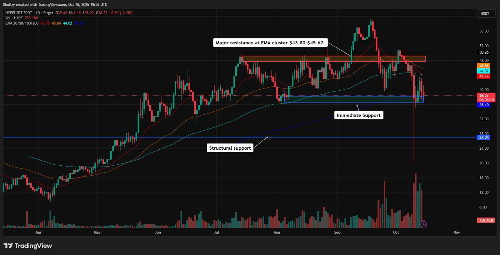 Grafico  del prezzo e analisi dei fattori che agiscono sul prezzo di HYPE estrapolato da TradingView