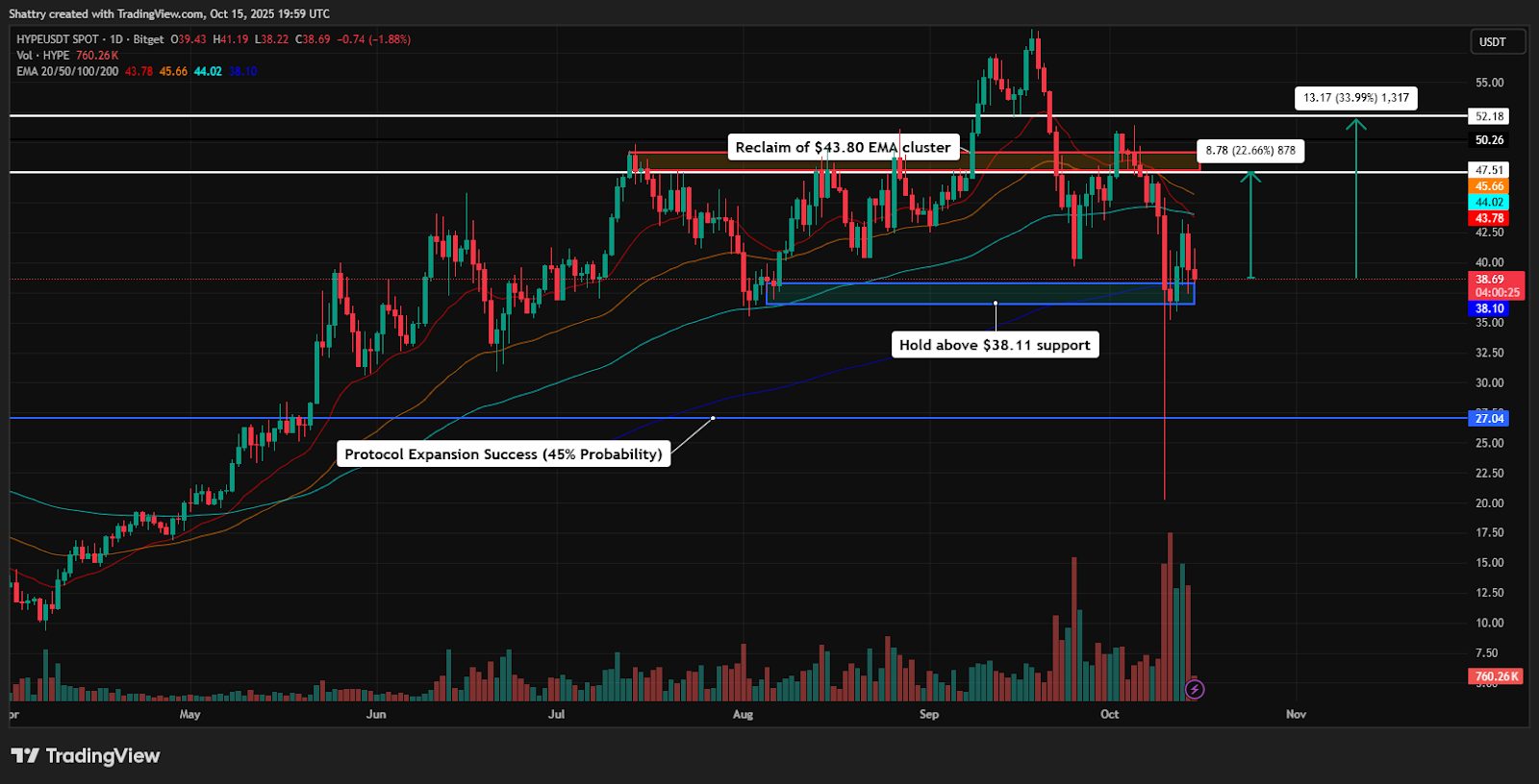 Grafico  del prezzo e analisi dei fattori che agiscono sul prezzo di HYPE estrapolato da TradingView