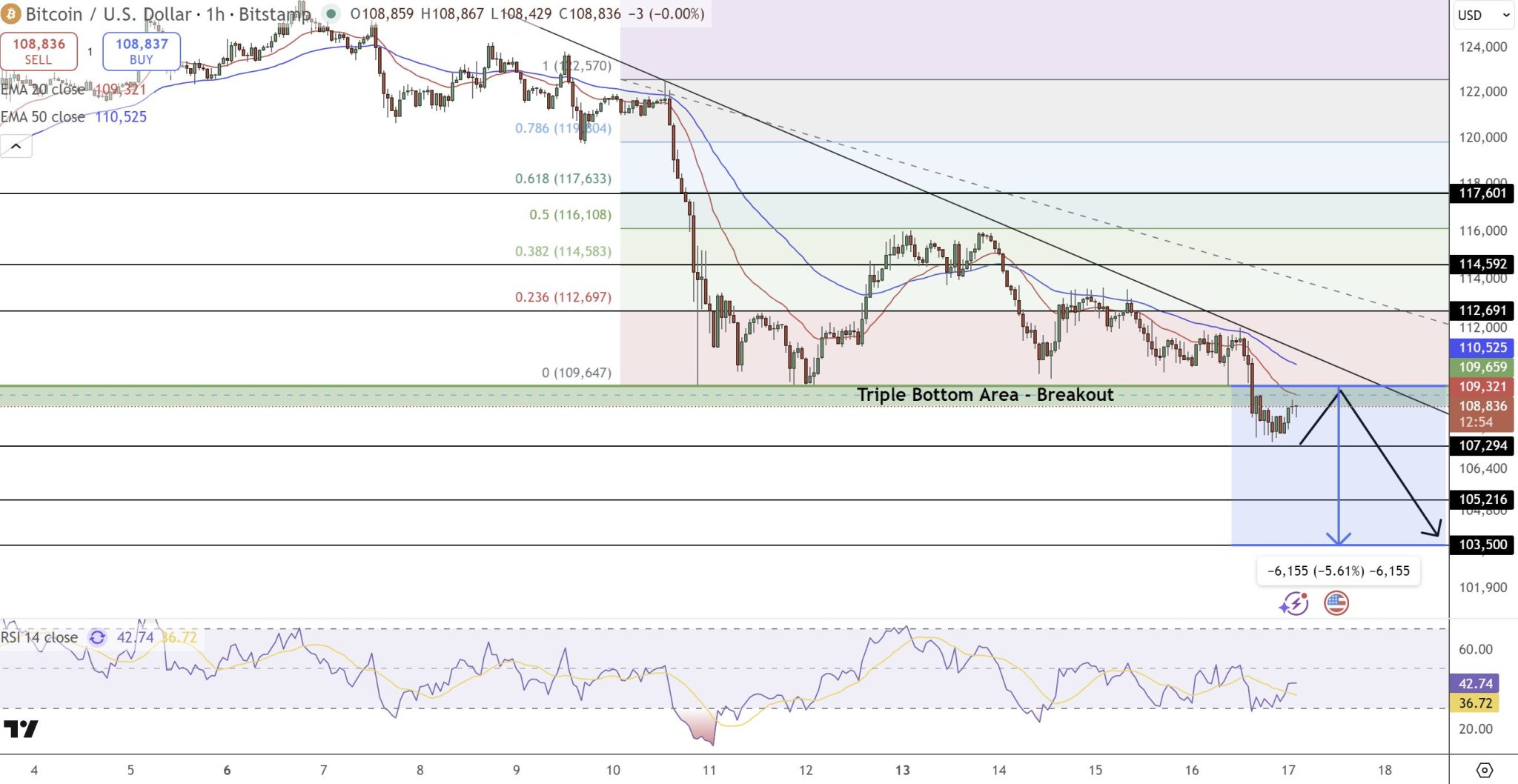 Immagine estrapolata dal sito TradingView che mostra l'andamento del prezzo di Bitcoin