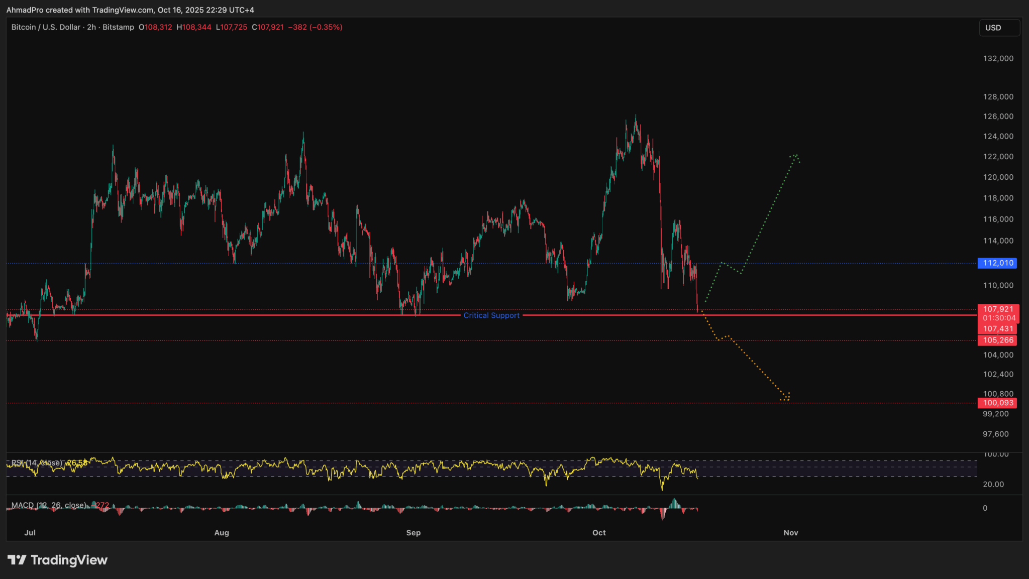 Grafico del prezzo di Bitcoin estrapolato dal sito di analisi TradingView