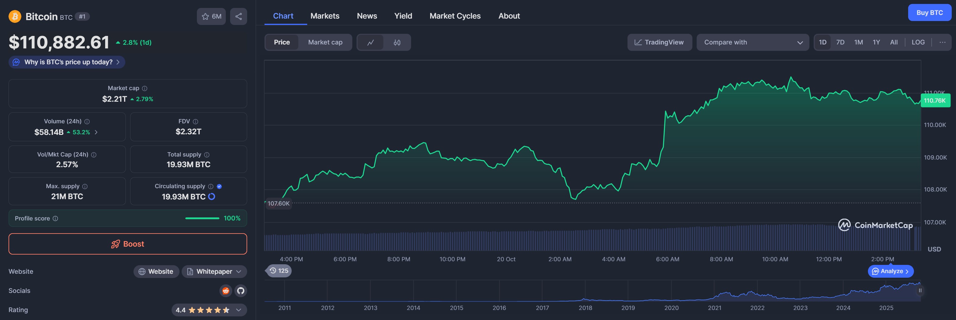 Schermata con i dati di Bitcoin estrapolata dal sito CoinMarketCap