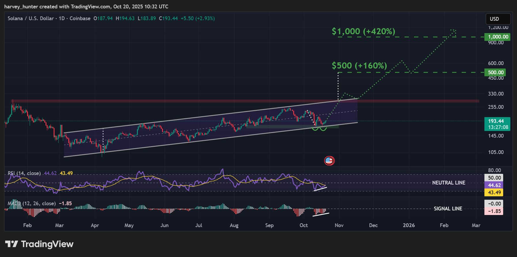 Grafico del prezzo di SOL estrapolato dal sito TradingView