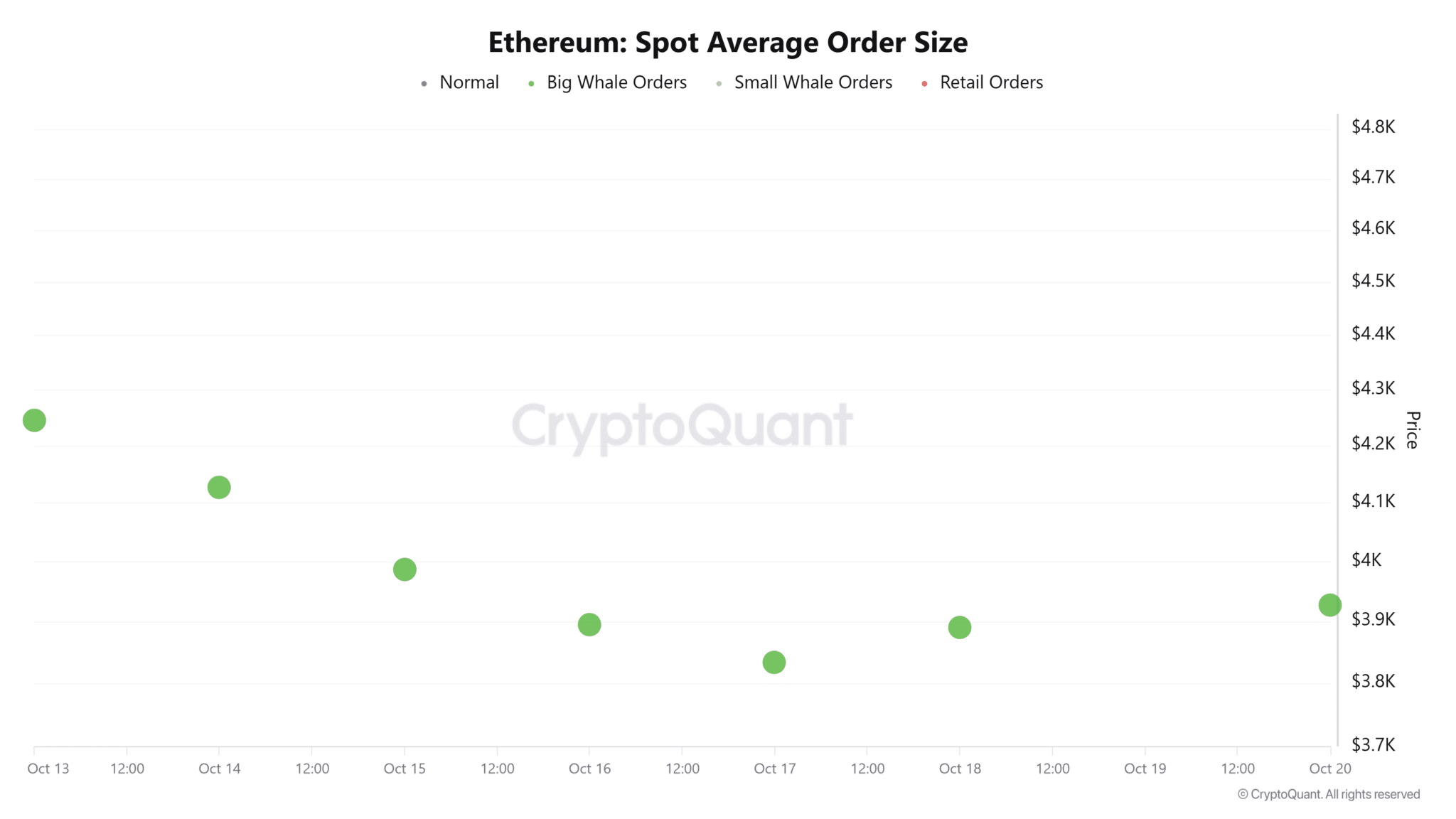 Grafico tecnico di Ethereum estrapolato dal sito CryptoQuant
