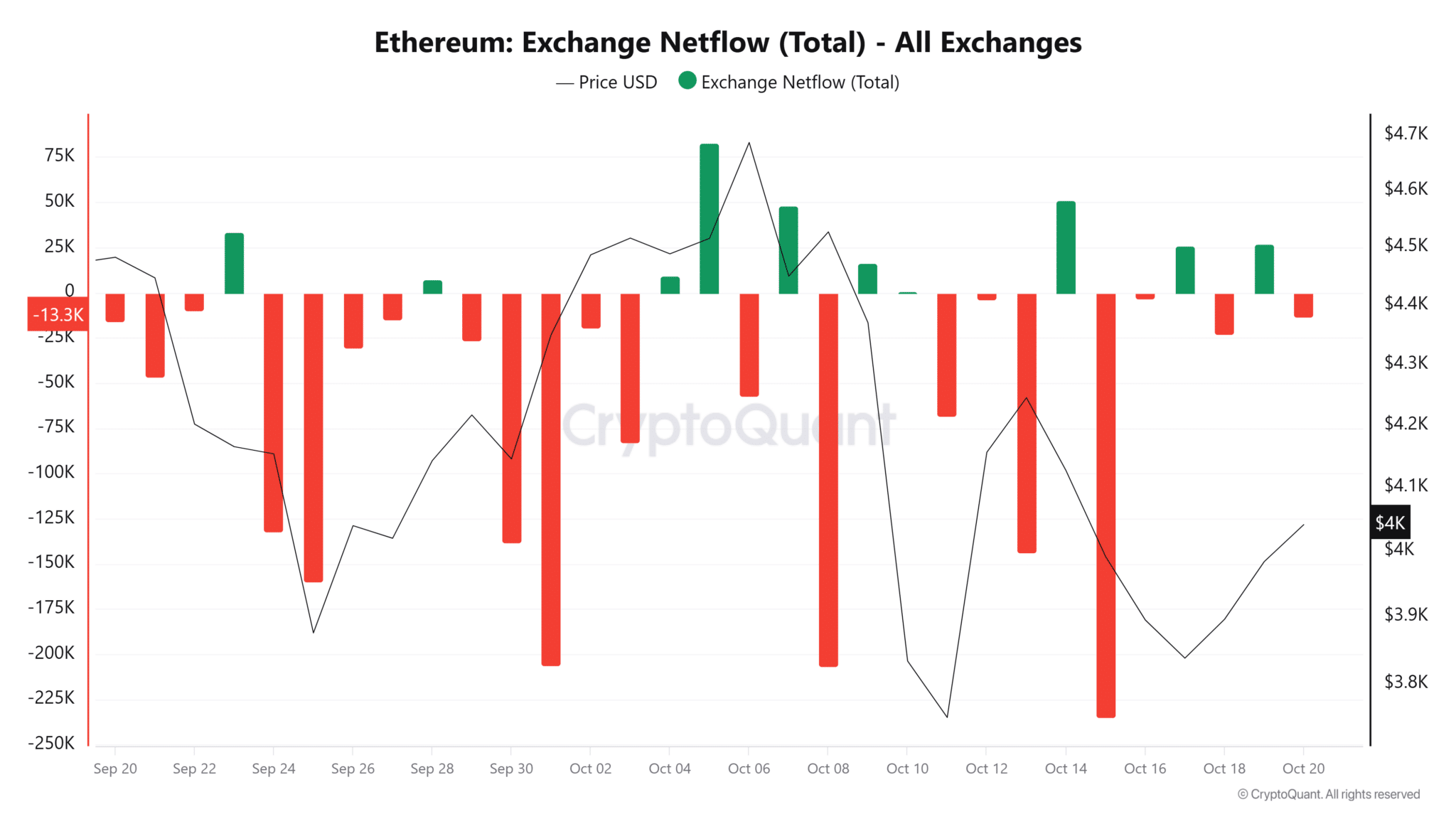 Grafico tecnico di Ethereum estrapolato dal sito CryptoQuant