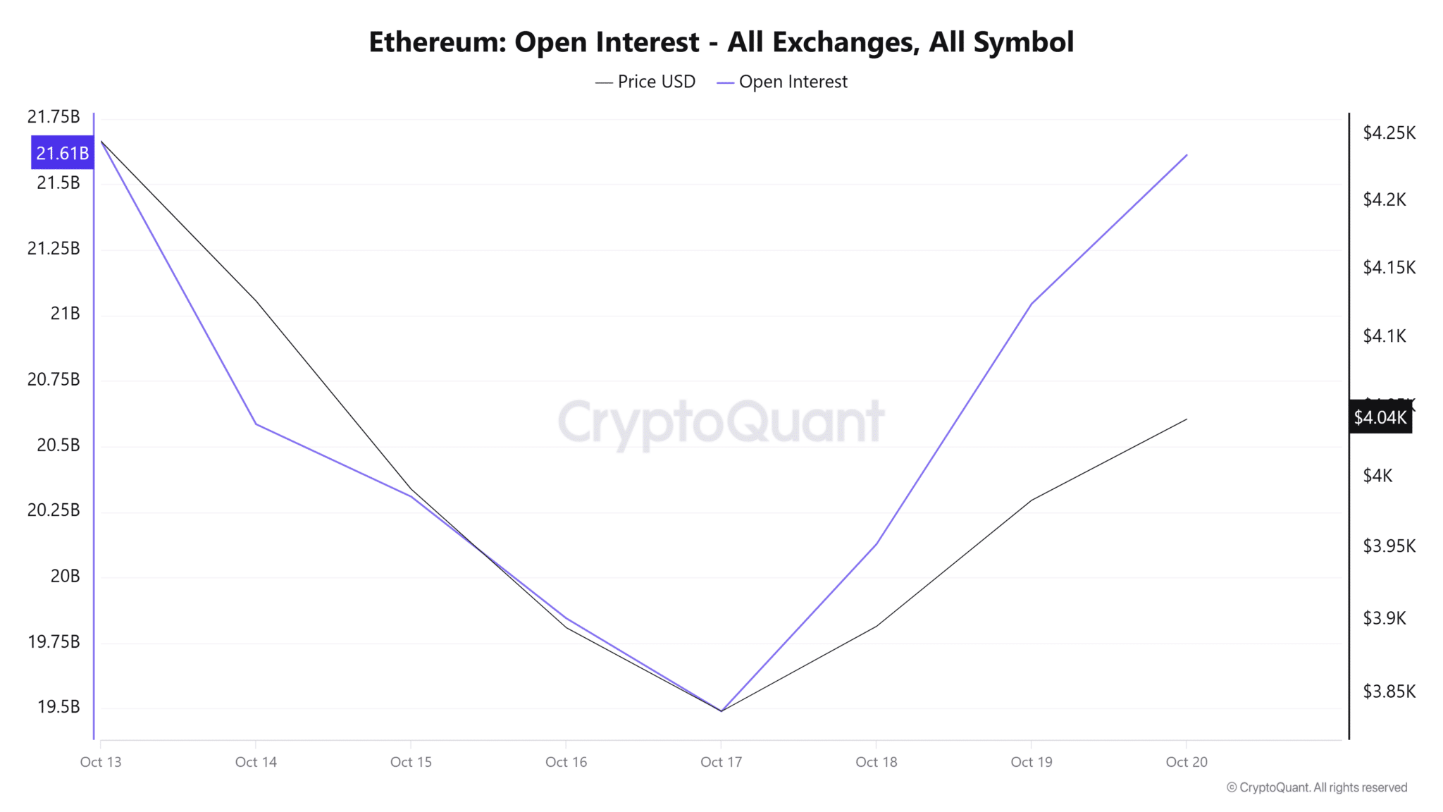 Grafico tecnico di Ethereum estrapolato dal sito CryptoQuant