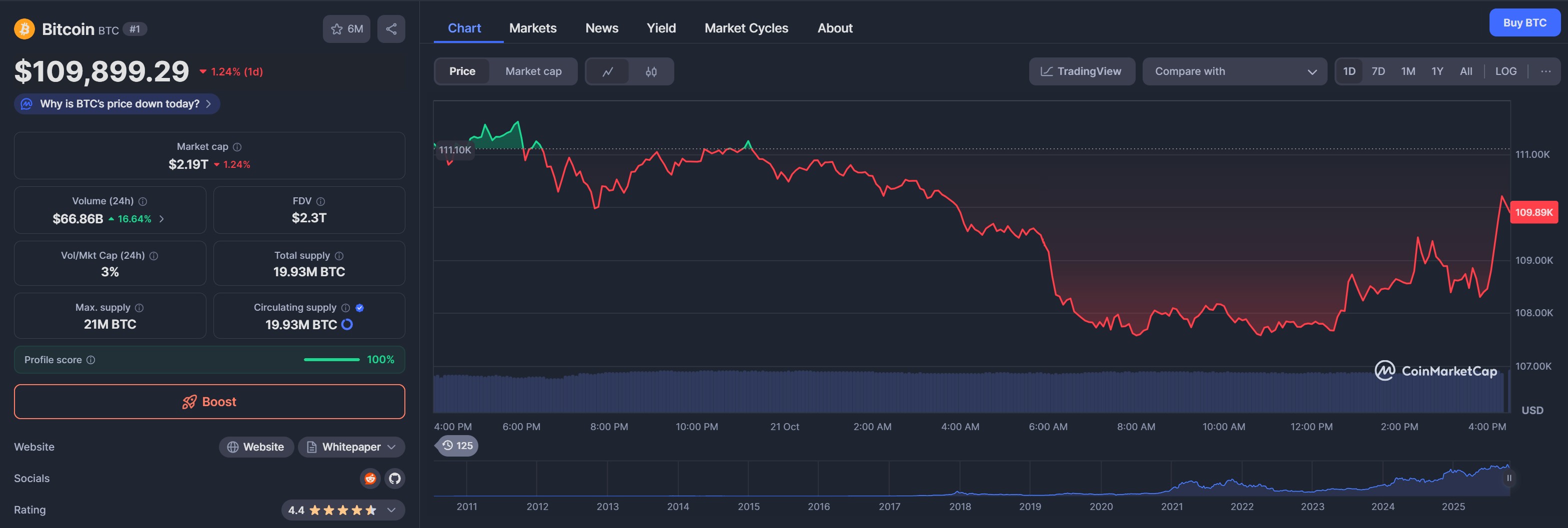 Grafico del prezzo di Bitcoin estrapolato dal sito di analisi CoinMarketCap