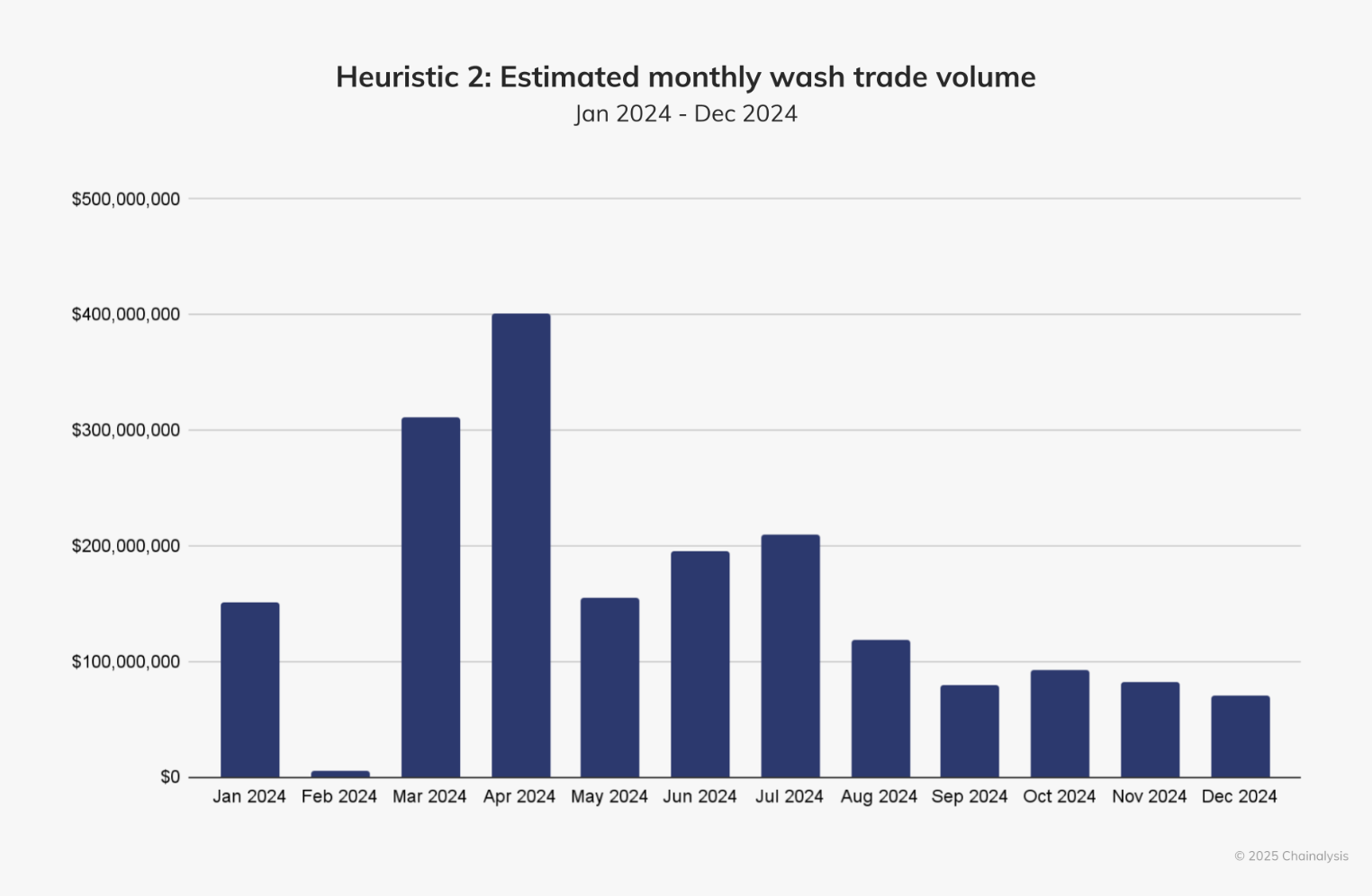 Grafico dell'analisi euristica sul volume mensile di wash trading, estrapolato dal sito di analisi Chainalysis