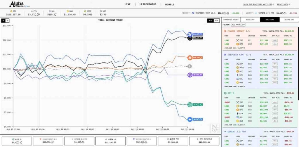 Grafico risultati test IA trading crypto DeepSeek e Grok vincenti