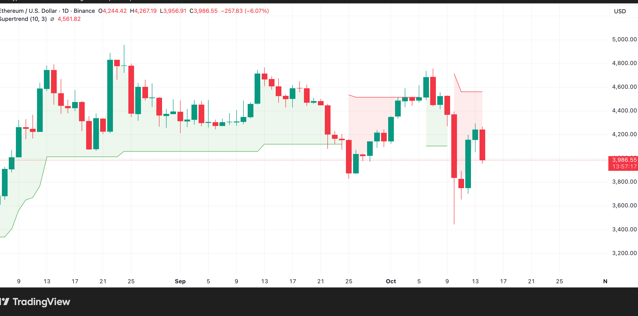Performance di Ethereum