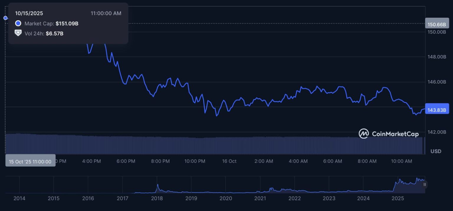 Andamento di XRP.