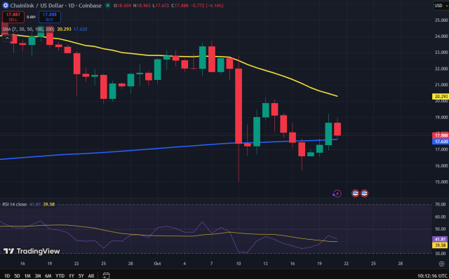 Grafico dei prezzi di Chainlink – Fonte: TradingView