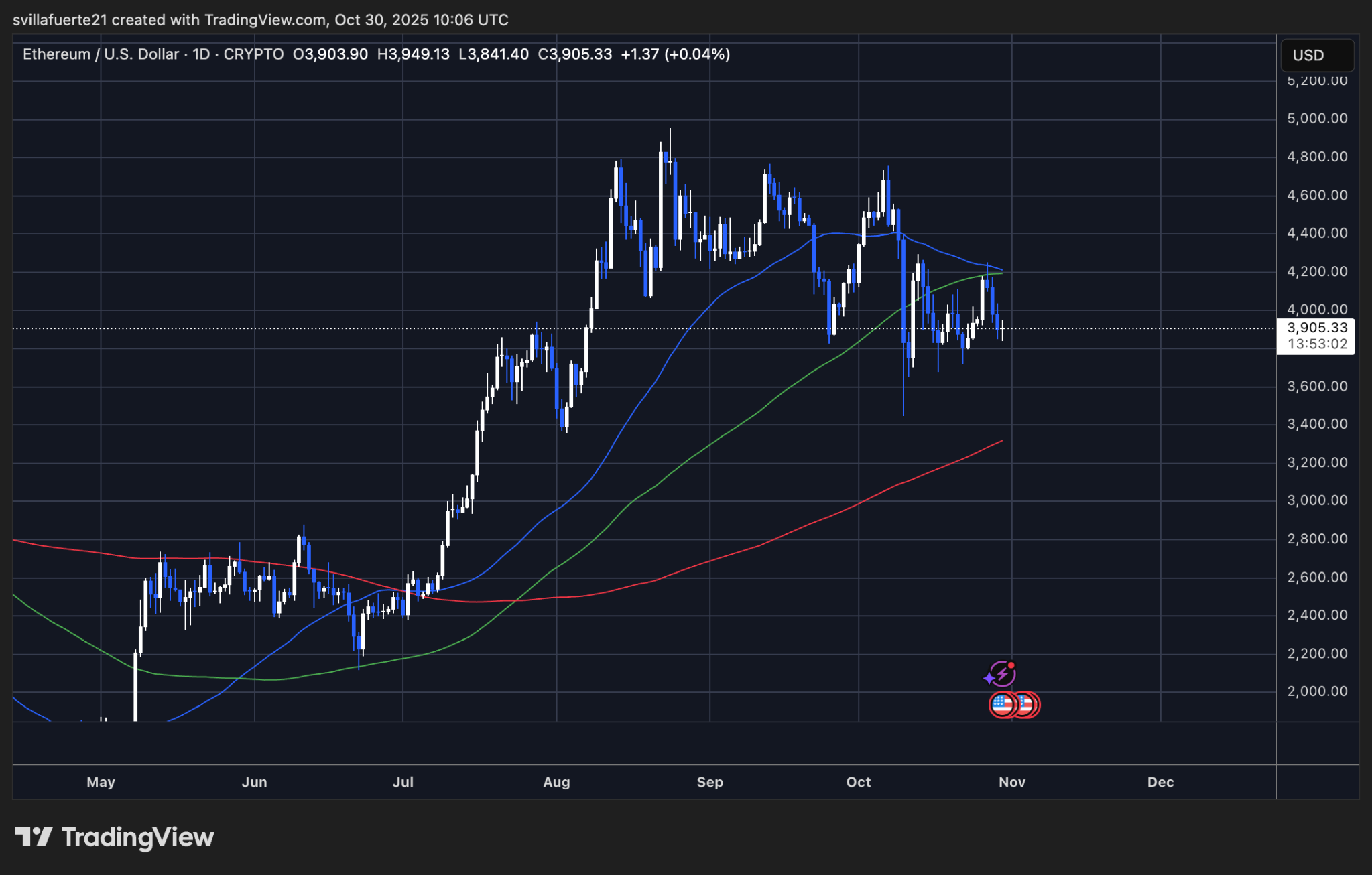 Fonte TradingView