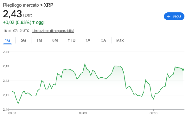 Grafico dell'andamento del token crypto XRP