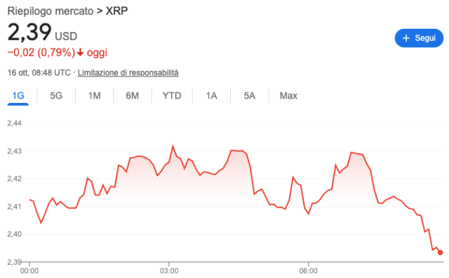 Immagine del grafico giornaliero del prezzo di XRP