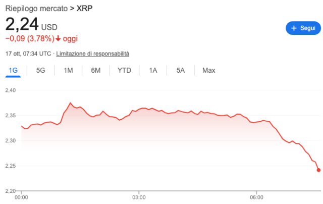 Immagine di un grafico sull'andamento di prezzo di XRP