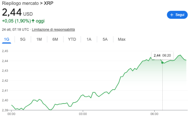 Grafico dell'andamento di prezzo di XRP