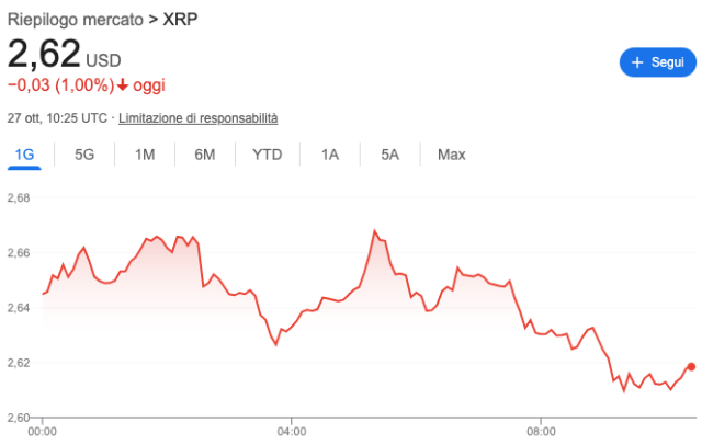 Grafico dell'andamento di prezzo di XRP