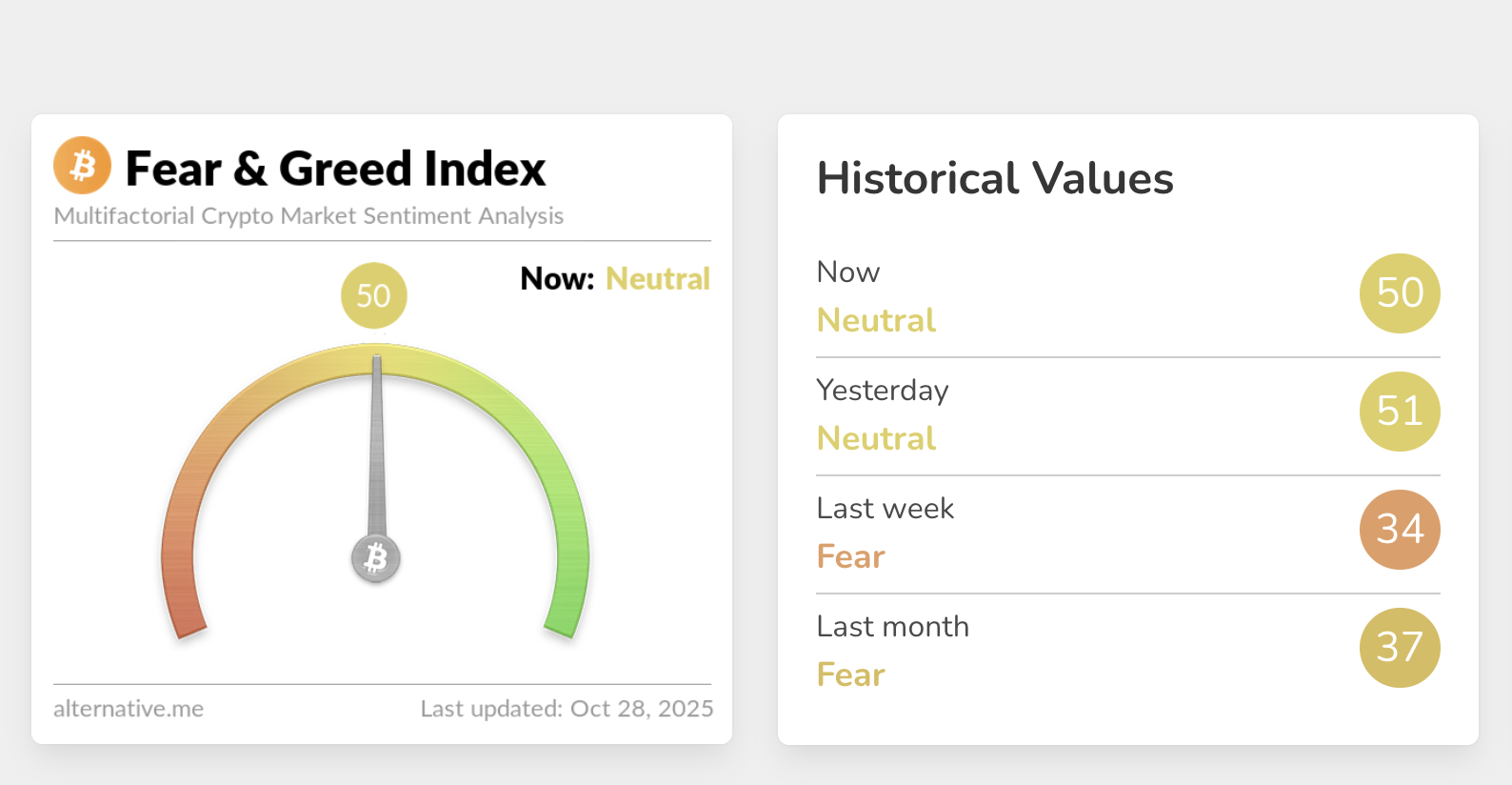 L'indice Fear & Greed Index si trova in zona neutra.