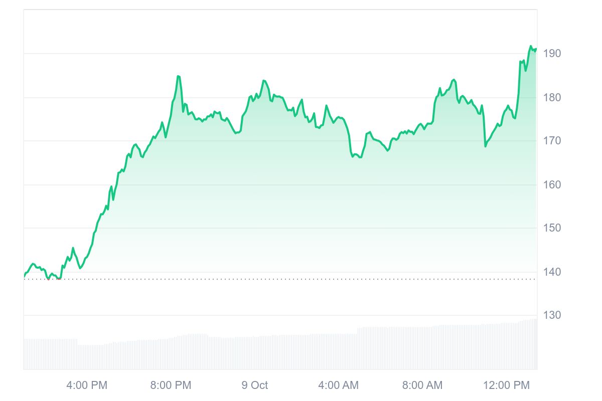 Grafico che mostra il rally di Zcash