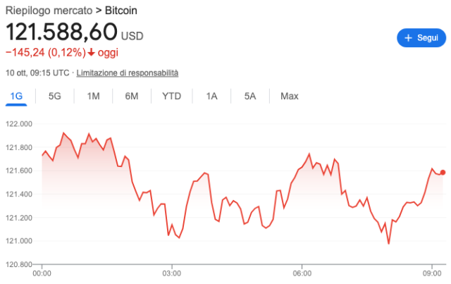 Grafico dell'andamento giornaliero di Bitcoin