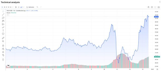 Grafico del prezzo di TAO (Bittensor) che mostra un forte calo seguito da un rapido recupero sopra i 430 dollari, con volume in aumento nella parte finale.