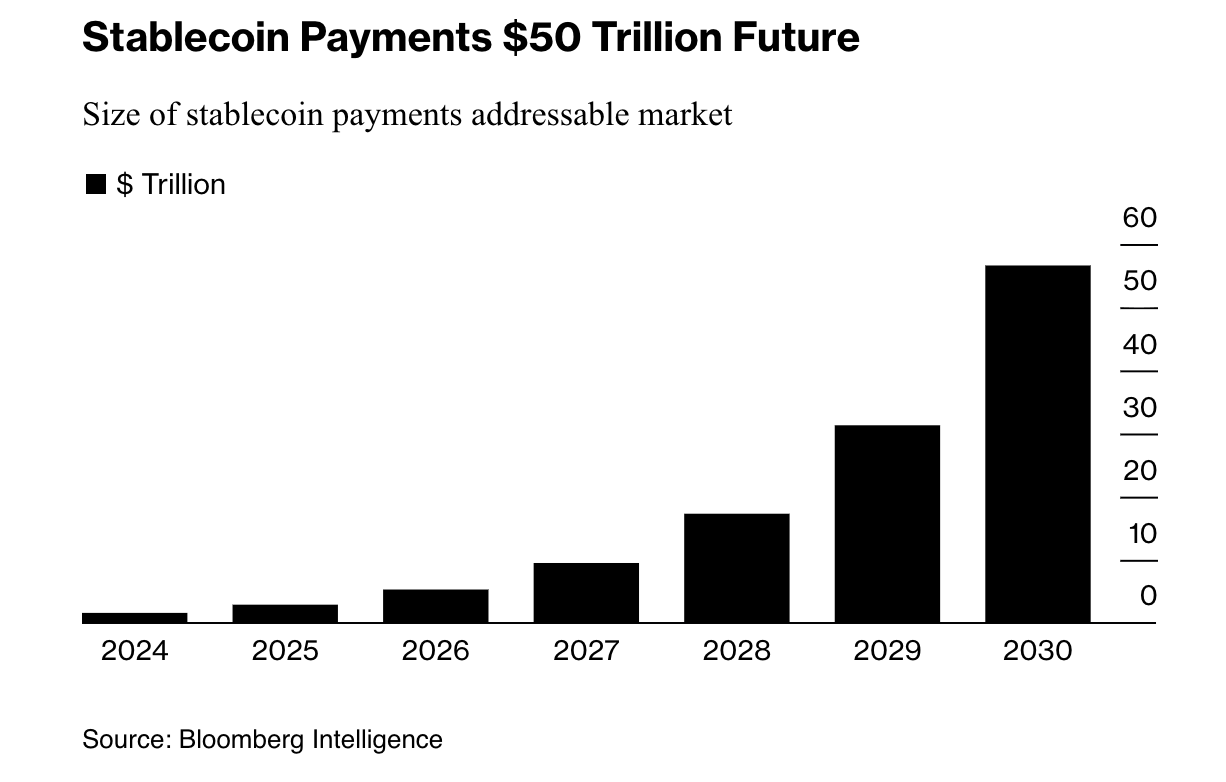Crescita prevista del volume dei pagamenti in stablecoin