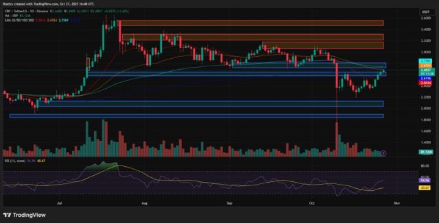 Grafico dell'andamento di XRP