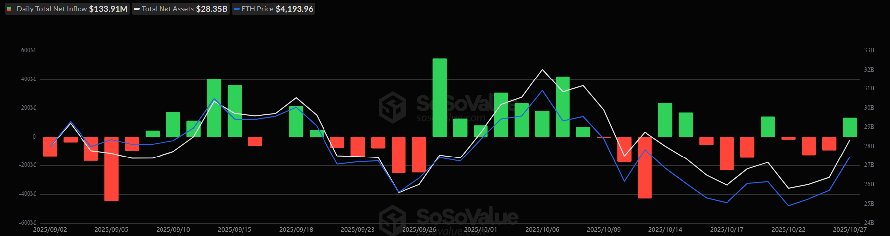 Afflussi negli ETF spot su Ethereum