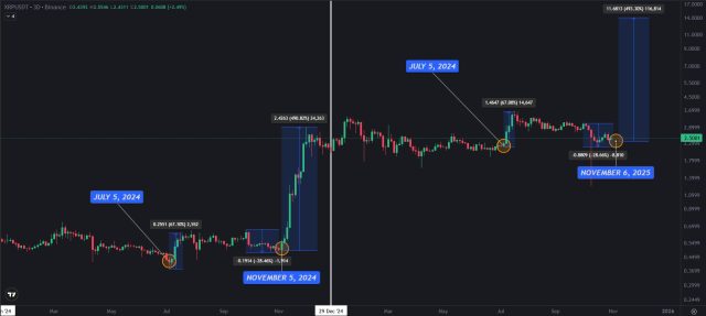 Immagine di un grafico sull'andamento di XRP