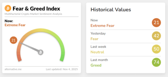 Indice Crypto Fear & Greed mostra estrema paura con valore 21.