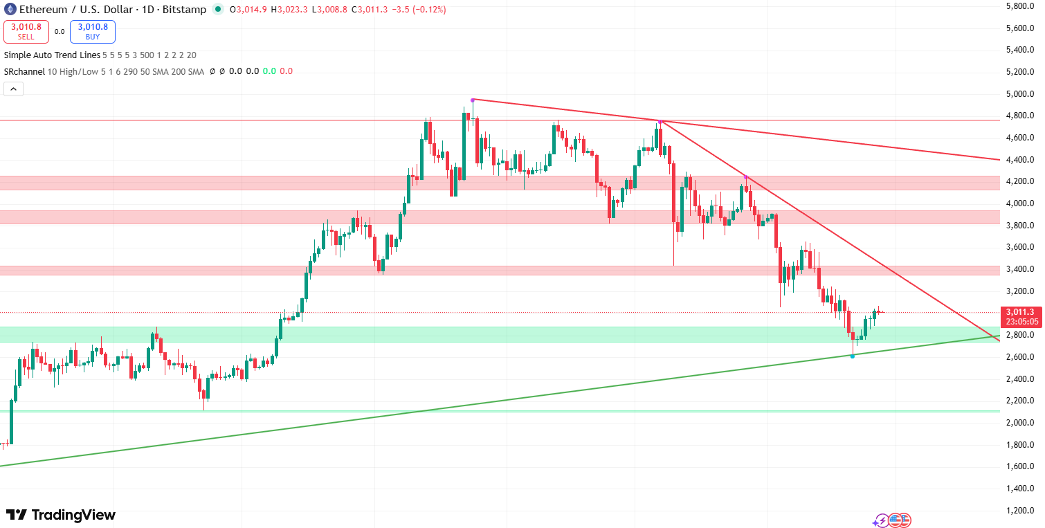 Previsione ETH